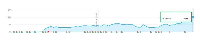 The H Dubai Hotel domain authority improved from 21 to 41 through Prism Digital off-page SEO and link building