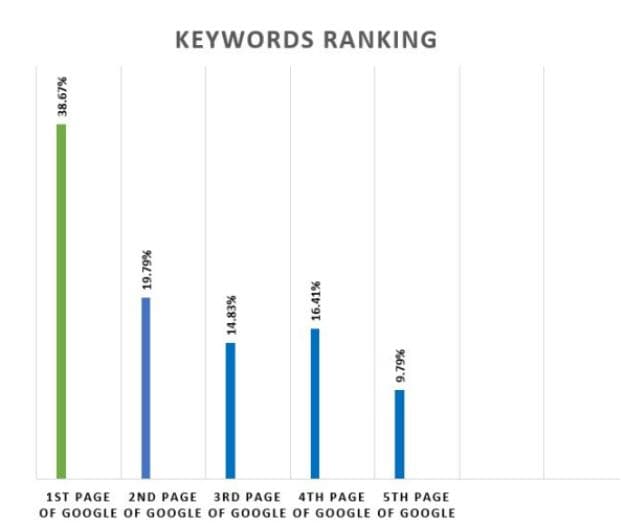 Lux Motors organic traffic growth and domain authority improvement through Prism Digital SEO strategy