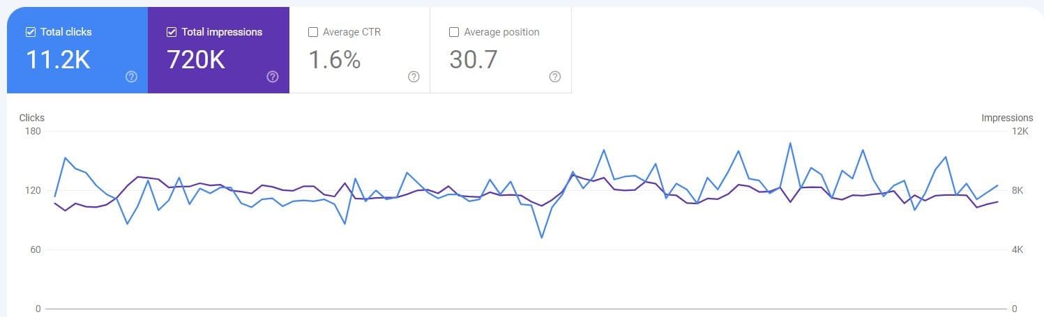 Elite Cars organic search traffic increase result from Prism Digital SEO campaign for luxury car dealership UAE